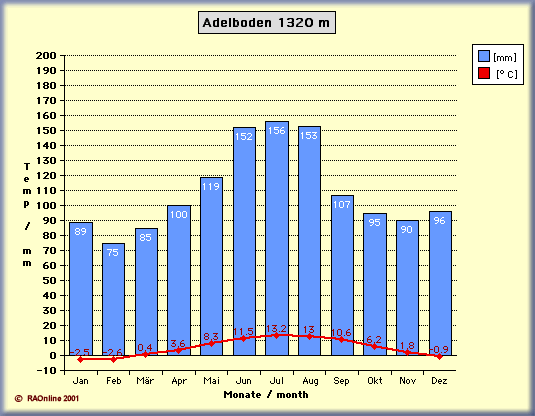 Adelboden