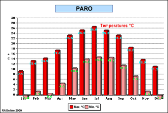 Paro climate