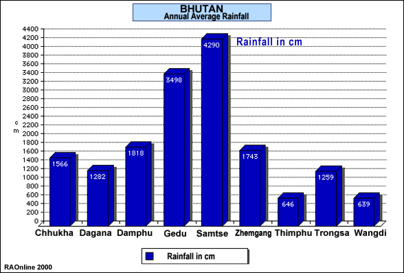 Thimphu climate