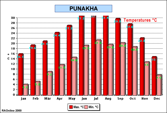 Punakha climate