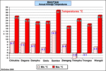 Temperature average