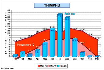 Thimphu climate