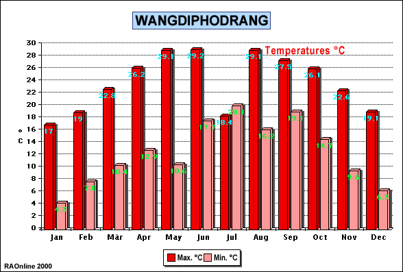 Wangdi Phodrang climate