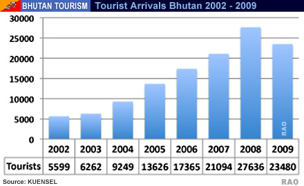bhutan tourism demographics