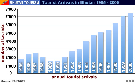 tourism statistics bhutan