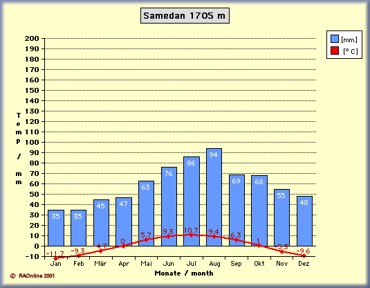 Samedan