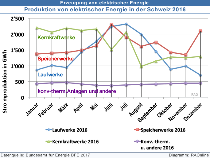 Energiespeicher im Vergleich (Netzdiagramm; Pumpspeicherkraftwerk