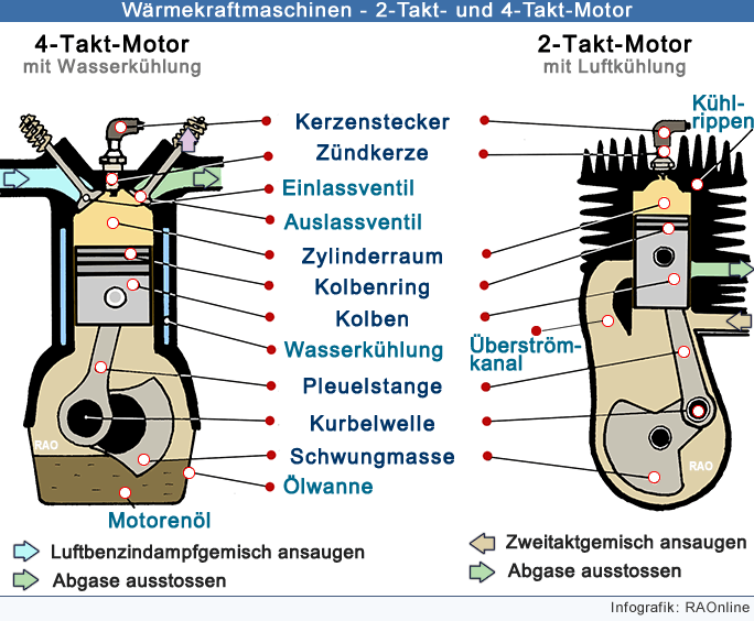 RAOnline EDU: Physik - Motoren - 2-Takt-Motor und 4-Takt-Motor - Vergleich