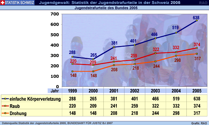 RAOnline EDU Politik & Gesellschaft: Schweizer Jugend - Jugendgewalt ...