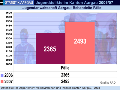 RAOnline EDU: Schweizer Jugend - Jugendgewalt und Jugendkriminalität ...