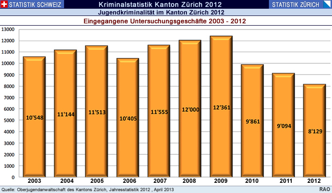 RAOnline EDU Politik & Gesellschaft: Schweizer Jugend - Jugendgewalt ...