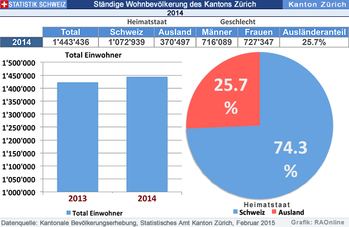 Raonline Edu Bevolkerungsstatistik Der Schweiz Demographie Wohnbevolkerung Im Kanton Zurich 2014
