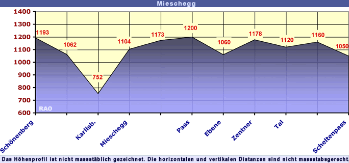 Scheltenpass - Schoenenberg - Mieschegg - Scheltenpass