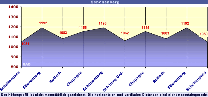 Scheltenpass - Schoenenberg -Solterswang - Scheltenpass