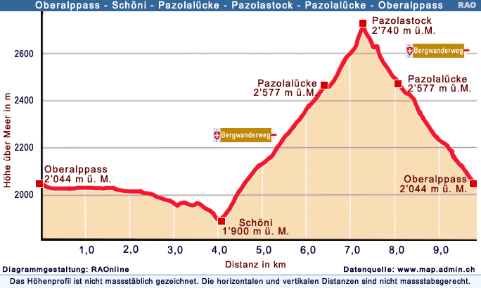 Profil