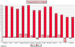 Nepal temperatures