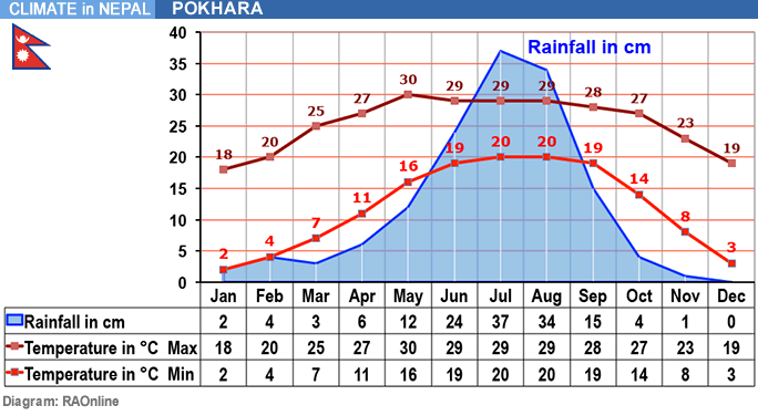 RAOnline Nepal Climate In Nepal Weather In Pokhara Mean Values 