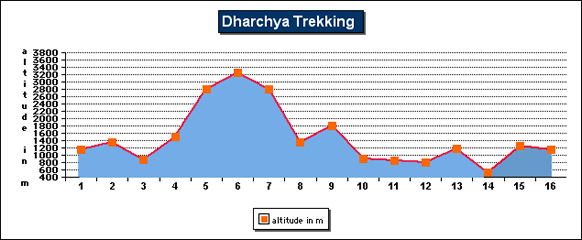 Dharchya Trek