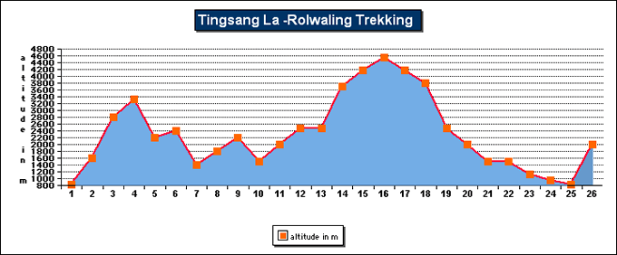 Rolwaling - Tinsang La Trek